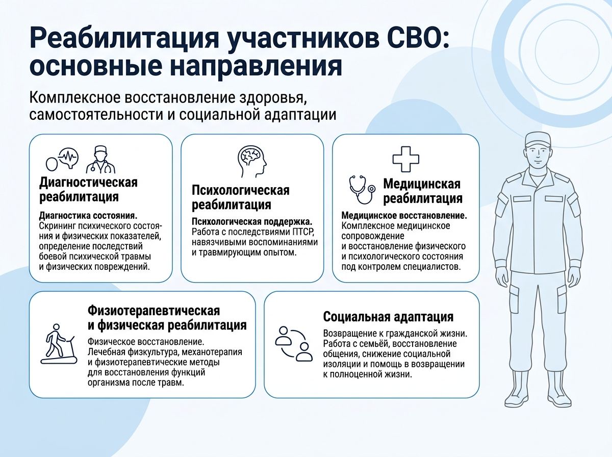 Реабилитация участников СВО в Десногорске инфографика